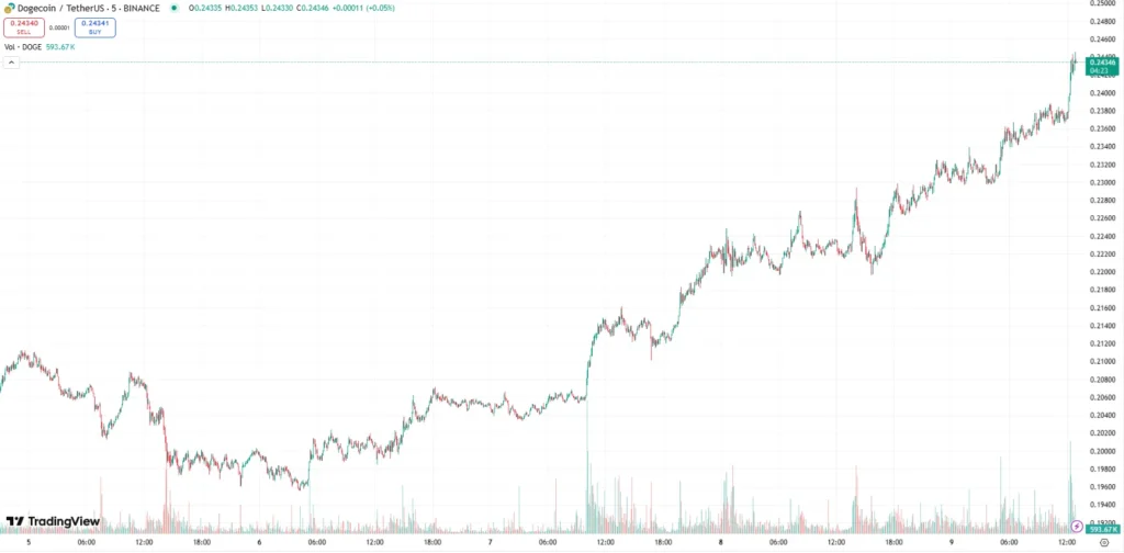 Dogecoin (DOGE) Ready to Repeat 2021 Hype Cycle? This Year Might Belong to This Viral Coin 2 doge usd