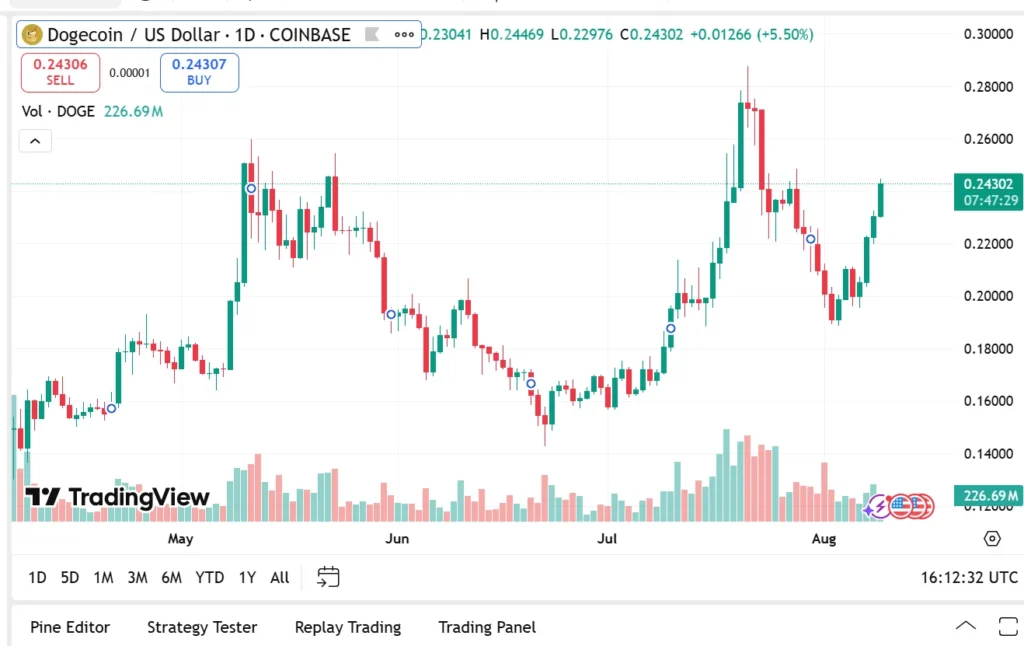 Dogecoin Price Holds Above $0.20 While Remittix Reaches All Time High In Trading Volume. Is Now The Time To Enter? 3 doge usd