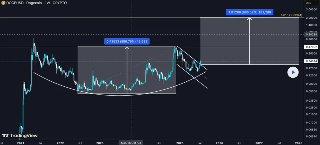 DOGE USD