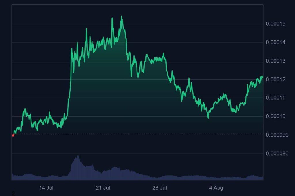 Most Popular 3 Altcoins in August: Floki Inu, Unilabs Finance, and Shiba Inu Turn Bullish 2 floki inu usd