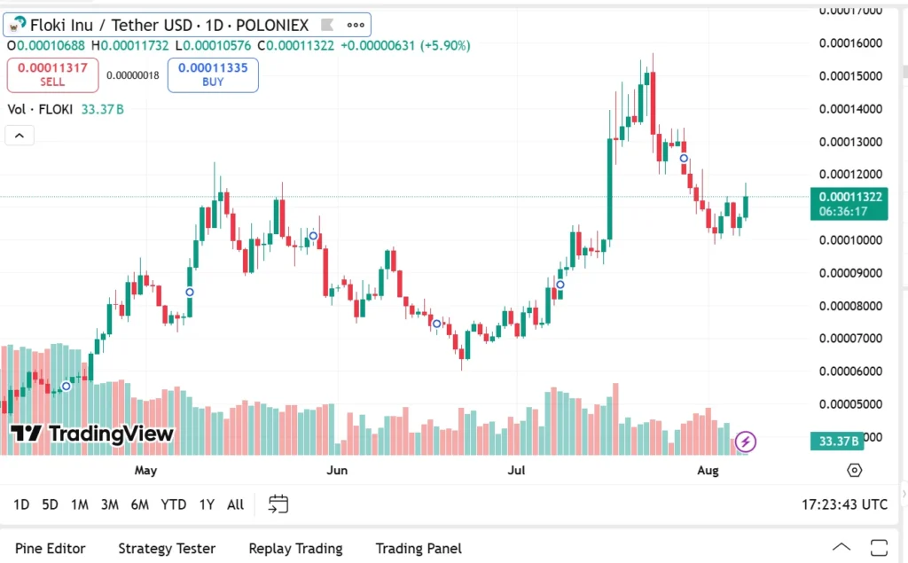 floki usd