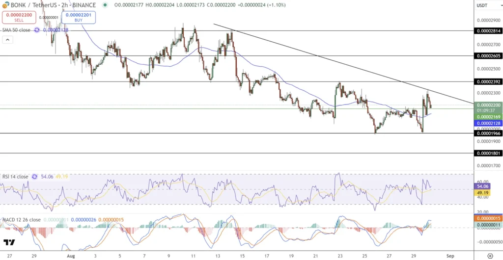 Shiba Inu Price Prediction; Bonk Coin Latest News & The Hottest Cryptos To Buy At The End Of August 4 image 2 59