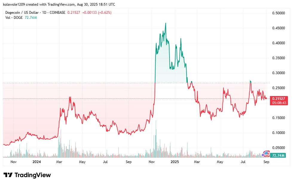 DOGE Meets WIF in Meme Spotlight, But Smart Yield Coin Captures Early Investors 6 image 4 16