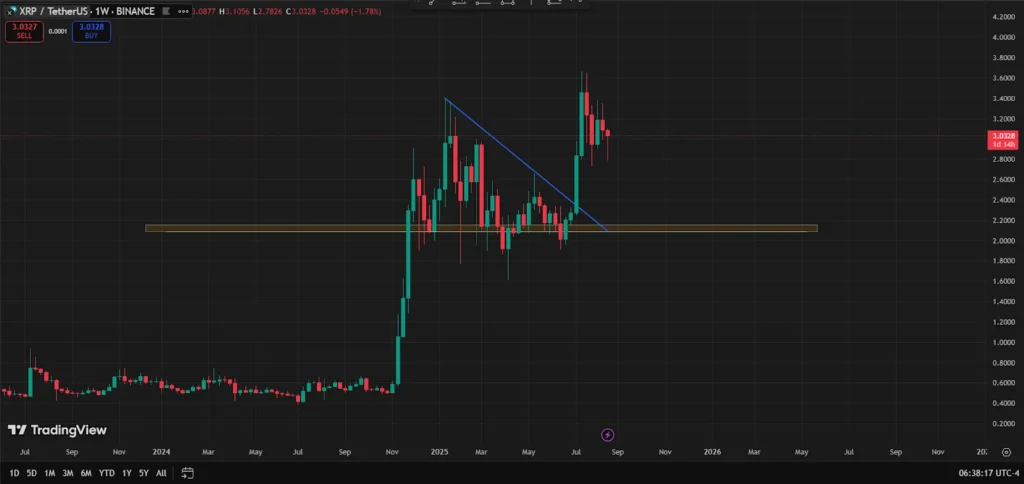 Ripple (XRP) Price Prediction: $6 Target in Sight as Bulls Awaken, But Little Pepe (LILPEPE) Might Lead the Next Surge 2 image 4 66