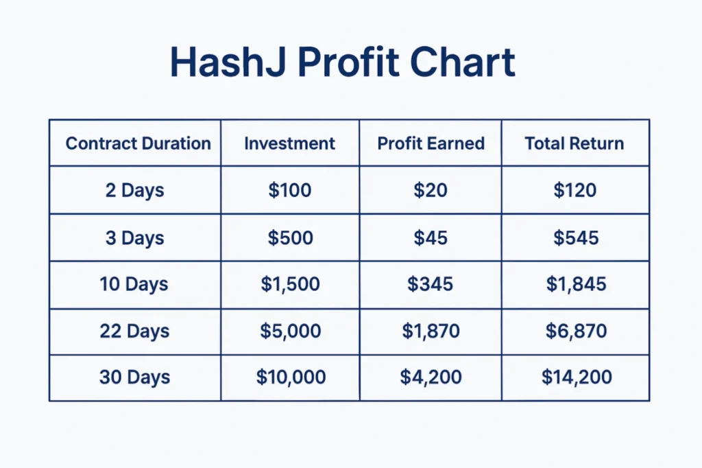 XRP and DOT Mining in 2025: Why Hashj Cloud Mining Is a Game-Changer. BTC, DOGE, and SOL Are All Direct Beneficiaries, Easily Earning $18,789 per Day. 2 image 54