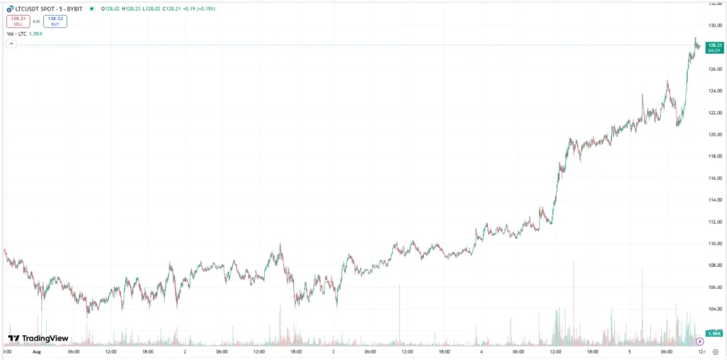 XRP Early Investors Are Backing This AI Asset Manager - Offering 20% Mining Yields With Litecoin 3 ltc usd