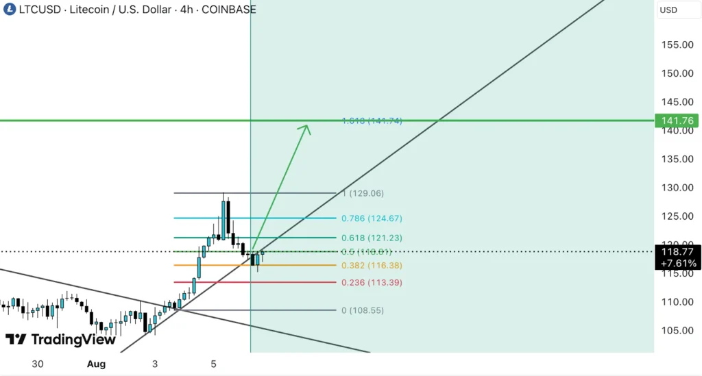 Best Crypto To Buy Now: Which Altcoin Hits A New ATH First - Binance Coin (BNB), Litecoin (LTC), Ripple (XRP) or Remittix (RTX)? 3 ltc usd