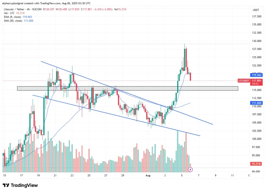 ltc usd