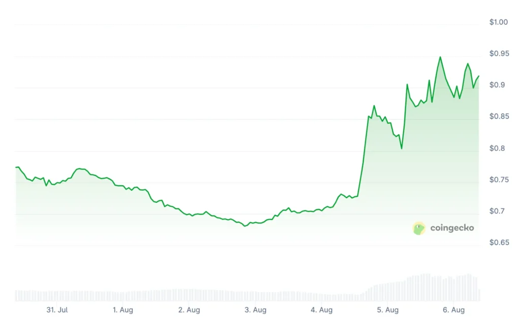 3 Best Cryptocurrencies to Buy Now for Long-Term Gains 2 mantle chart