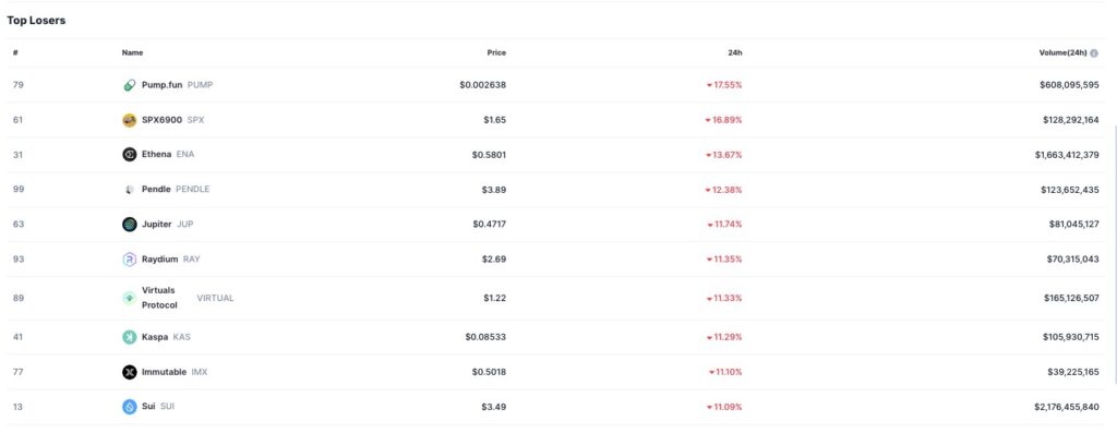 Altcoins Slide as Major Tokens See Double-Digit Losses and Heavy Trading 1 Top Crypto Losers Chart