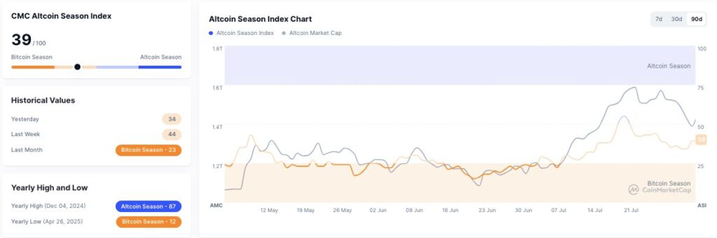 Bitcoin Dominance Faces Resistance as Altcoin Season Index Climbs to 39 2 CMC Altcoin Season Index Chart