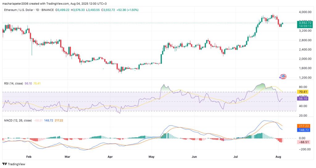ETH/USD Technical Indicators Price Chart