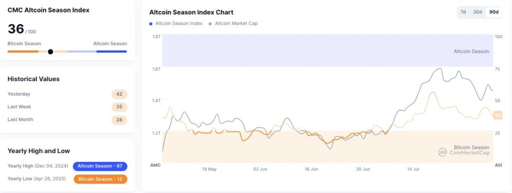 Altcoins Lag as Bitcoin Leads, Market Sentiment Favors BTC Again 1 CMC Altcoin Season Index Chart