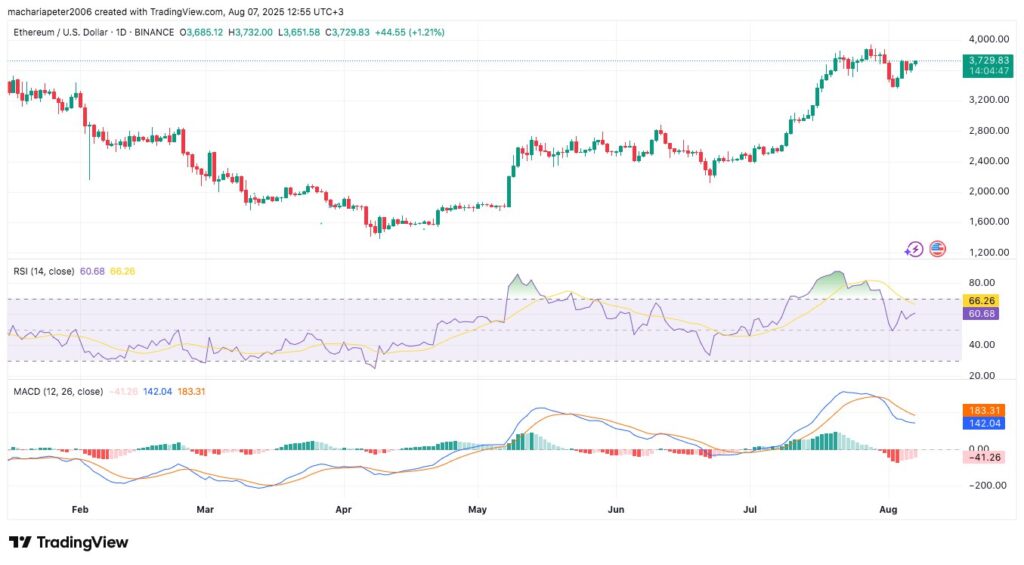 ETH/USD Technical Indicators Chart