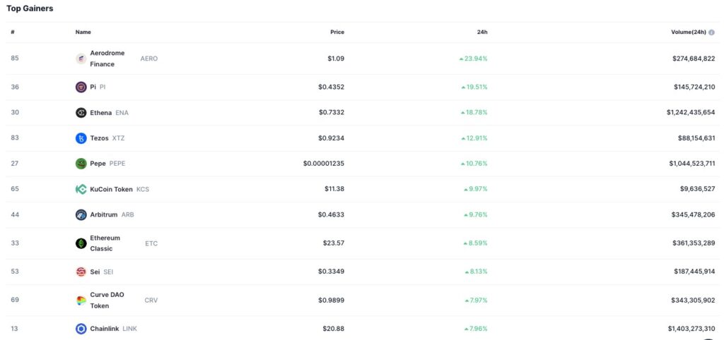 Crypto Market Sees Broad Gains in Top Performers Over 24 Hours 1 Top Crypto Gainers Chart (24H)