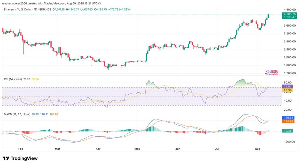 Ethereum Breaks Above $4,000 in High-Volume Rally, Eyes $6,800 Target 2 ETH/USD Technical Indicators Chart