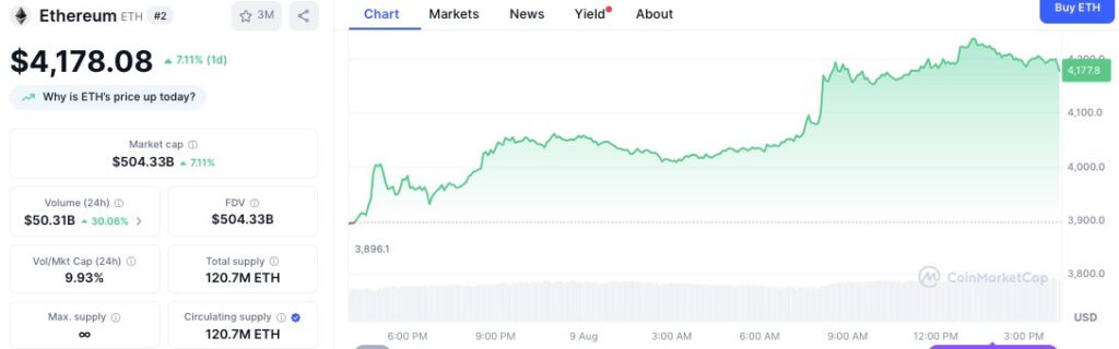 Ethereum Breaks Above $4,000 in High-Volume Rally, Eyes $6,800 Target 1 ETH/USD Price Chart
