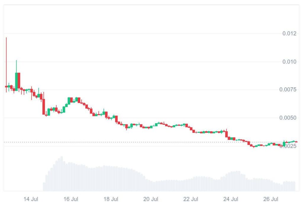 Pump & Bonk Face Tough Competition From Latest Viral Presale Runner DeSoc 2 pump chart