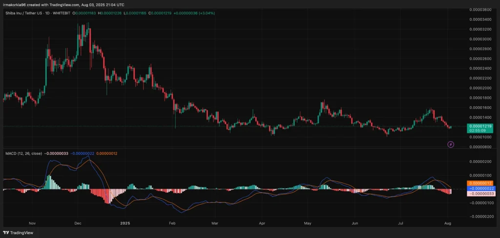 shib chart