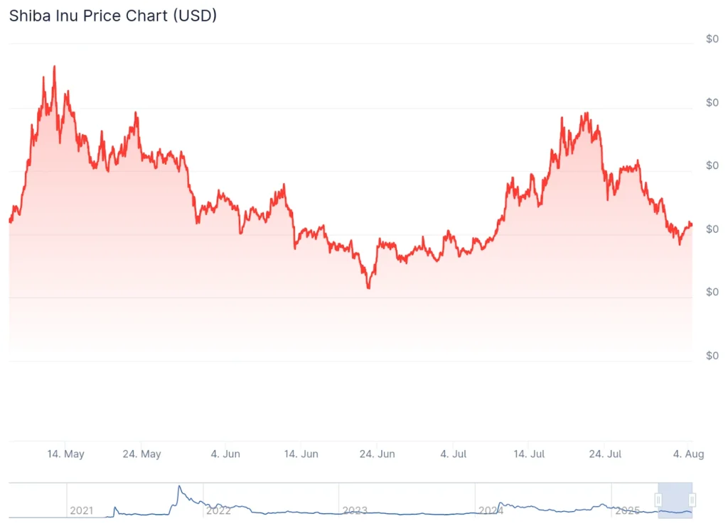 shib usd