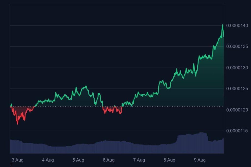 Most Popular 3 Altcoins in August: Floki Inu, Unilabs Finance, and Shiba Inu Turn Bullish 3 shib usd