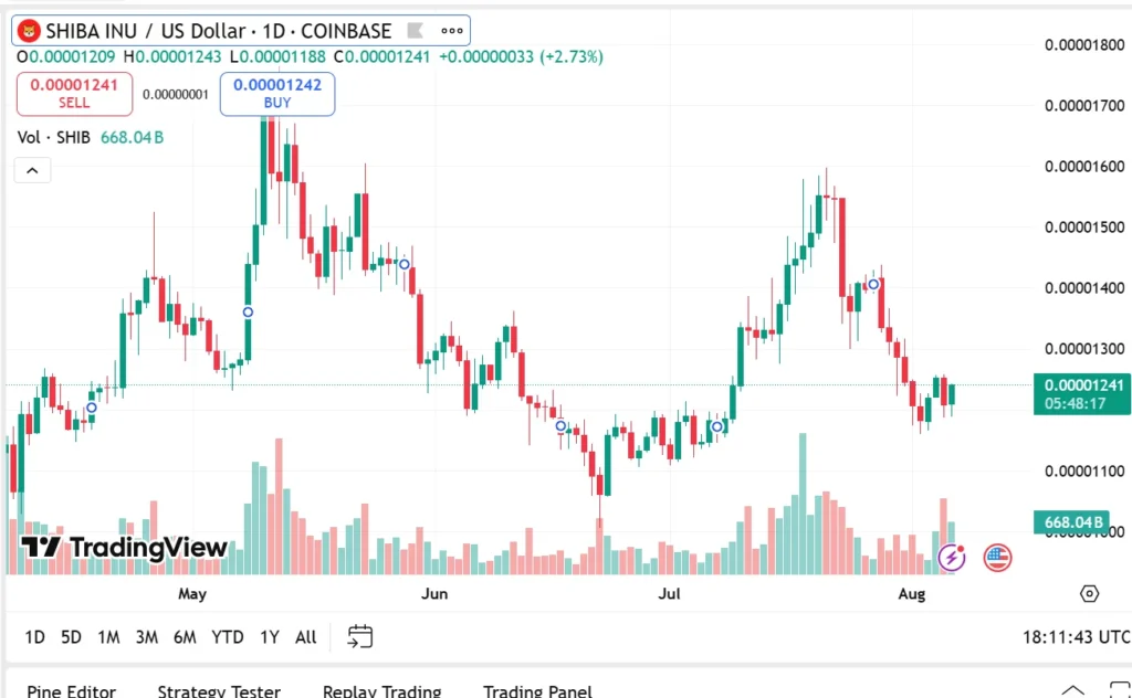Why This Viral $0.0895 Crypto Is Set To Hit $3 Before Dogecoin (DOGE) Breaks $1 and Shiba Inu (SHIB) Hits $0.001 4 shib usd
