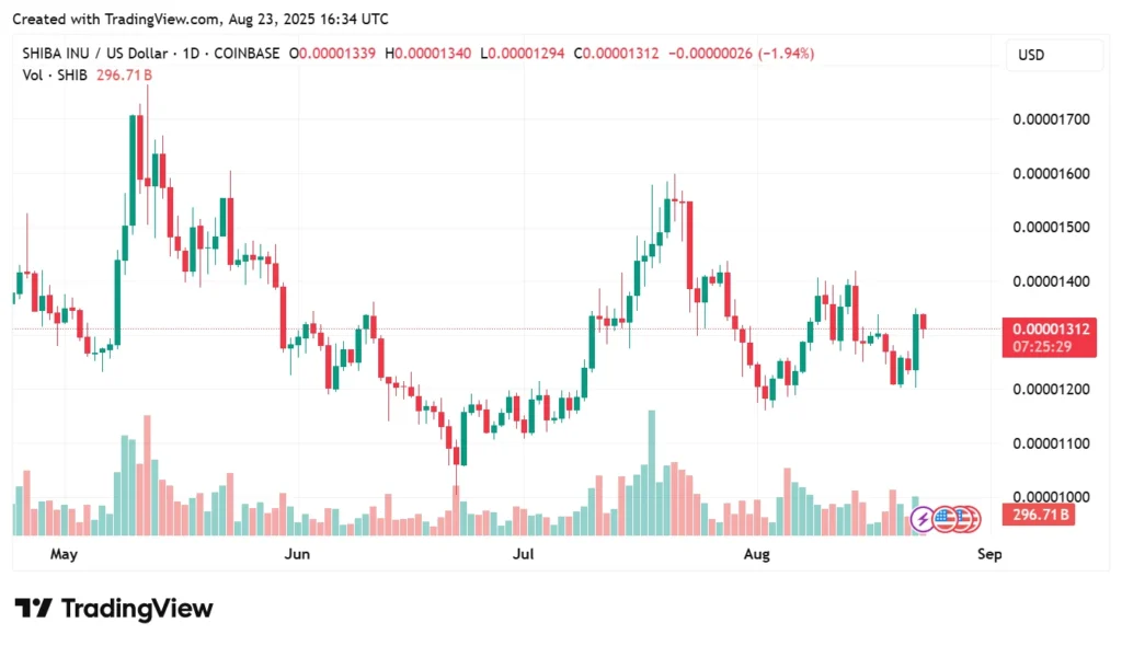Best Cryptos To Buy In Q3 2025: Layer Brett, Ethereum and Shiba Inu Eye Explosive Profits 12 shib usdt