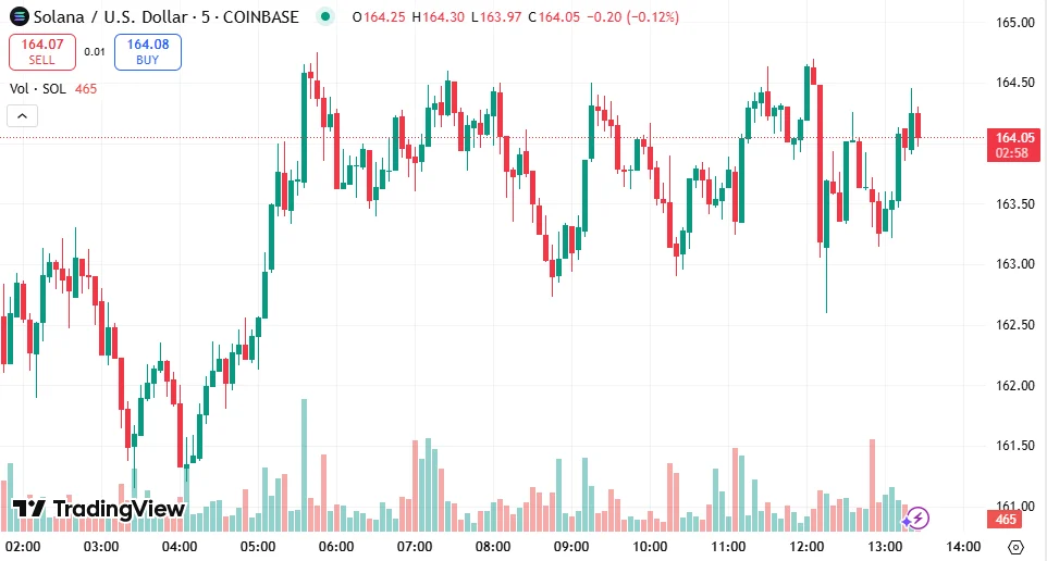 Solana Faces New Competitor With Over $32 Million Raised in 60 Days, What’s Behind the Hype? 3 sol chart