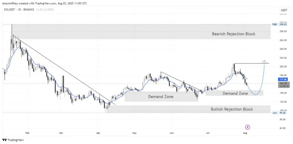 sol price chart