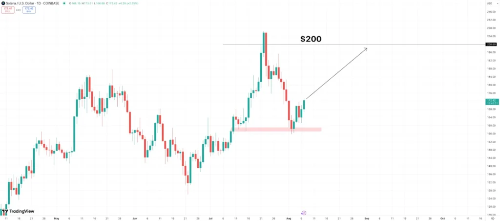 sol usd