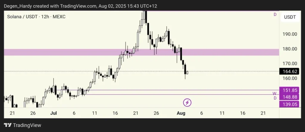Solana Users Rotate To This Viral DeFi Project As SOL Whale Activity Turns Bearish In August 3 solana chart