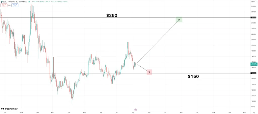 Solana (SOL) Price Projected To Reach As High As $850, But This $0.09 Altcoin Could Be 2025's Winner As It Eyes $5 Solana Price Chart