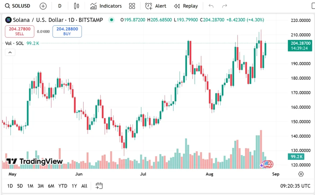 Latest Solana Price Predictions In August / September As Traders Back New Altcoin For 5,000% Growth 4 solana usd 1