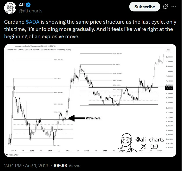 Cardano Took 5 Years to Hit 10x Gains, This $0.009 AI Coin Might Get There in 90 Days 2 twitter