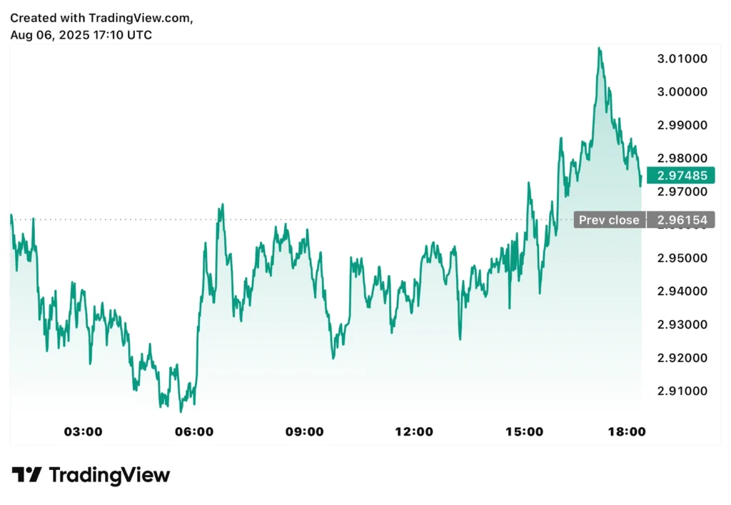 Next Ripple (XRP)? Super Grok AI Names 2 Tokens That Could Soar 13,000% In The Next 12 Weeks 3 xrp price chart