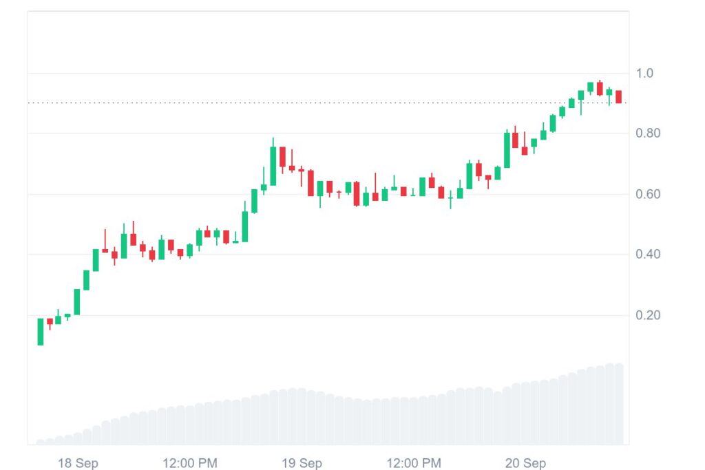 ASTER Technical Price Analysis Chart ASTER Technical Price Analysis Chart