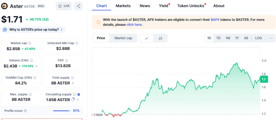 Aster Price Rallies Over 400% As Whale Withdraws $80.6 Million ASTER Tokens Amid Buying Spree 1 ASTERUSD