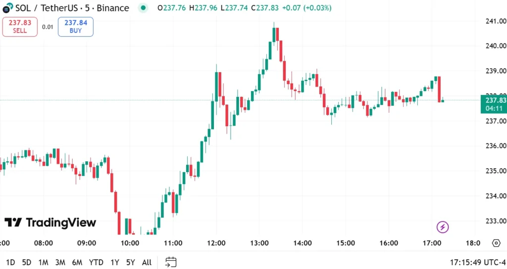 Solana Price Prediction: Can It Hit $300 by 2030? BlockchainFX Prepares for 100x Returns to Investors 2 BFX315315