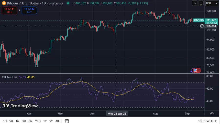 Bitcoin Breaks Historical Record, Holds Strong Above $100k for 122 Consecutive Days, Signals New Market Phase 1 BTCUSD