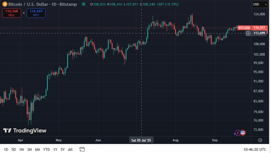 Binance Future Trading Volume Records ATH of $2.626 Trillion Amid Fuelling Institutional Interest in Crypto Derivatives Markets 1 BTCUSD