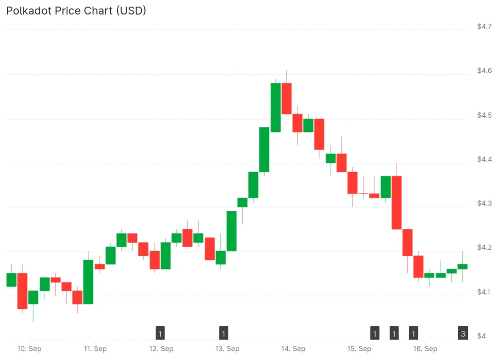 Best Crypto Presale: MAGACOIN FINANCE Surpasses $14.5M While XRP and DOT Dominate Investor Hype 2 CHART31411