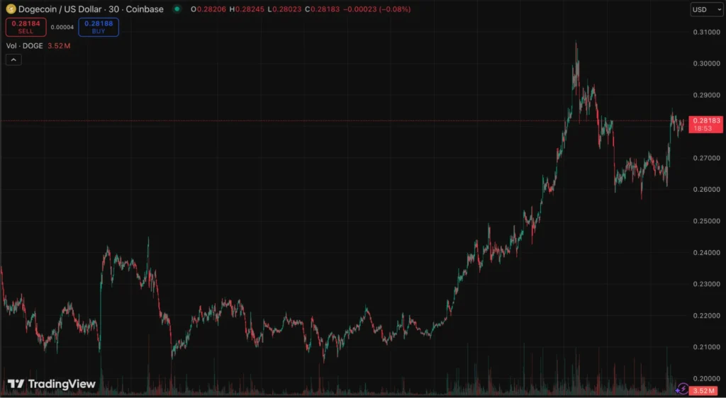 Dogecoin Momentum Slows At Resistance As Investors Search For The Next Meme Coin With 25x Potential 2 Chart1345135