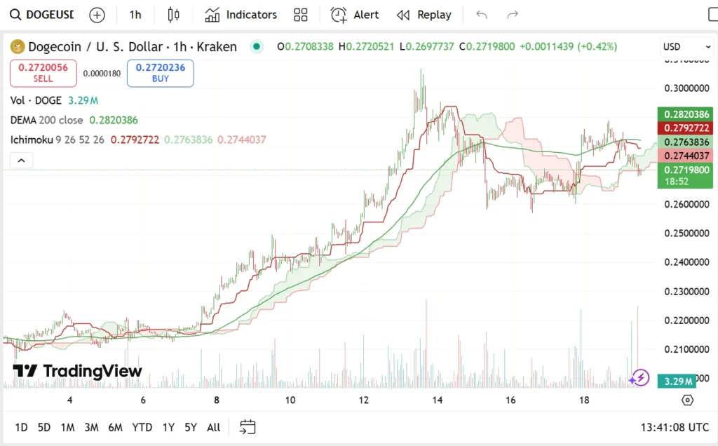 Dogecoin, Pengu & Remittix Backed As This Months Top Investment: $RTX Raises In Excess Of $26 Million 2 Chart135135 1 1