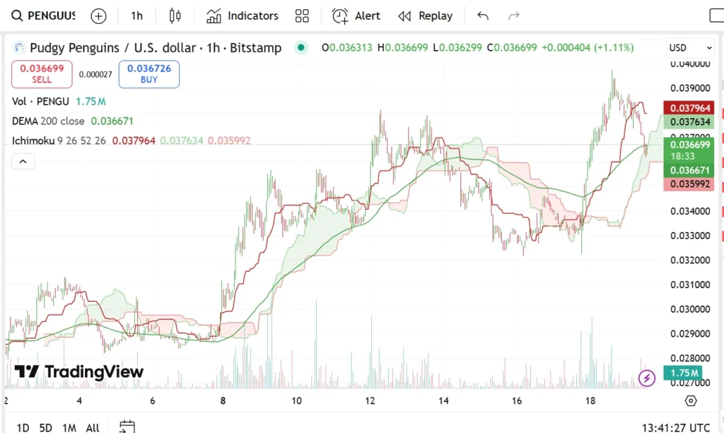 Dogecoin, Pengu & Remittix Backed As This Months Top Investment: $RTX Raises In Excess Of $26 Million 3 Chart135135 2 1