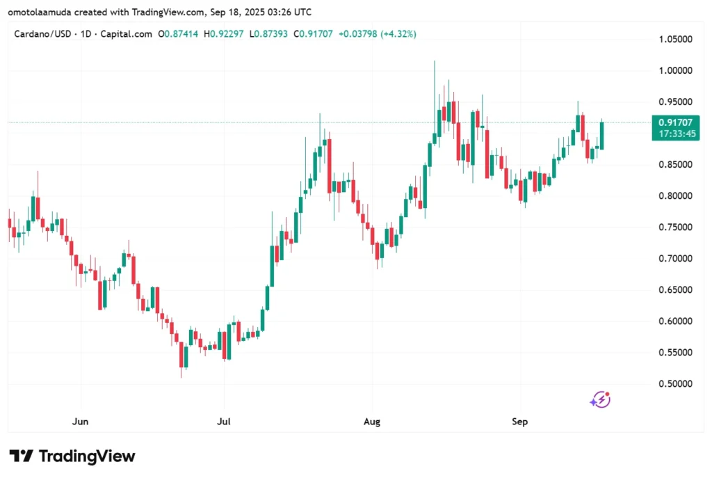 Cardano Price Outlook: ADA Struggles At Key Levels As Traders Position For a Possible 25% Upswing 2 Chart135135 2