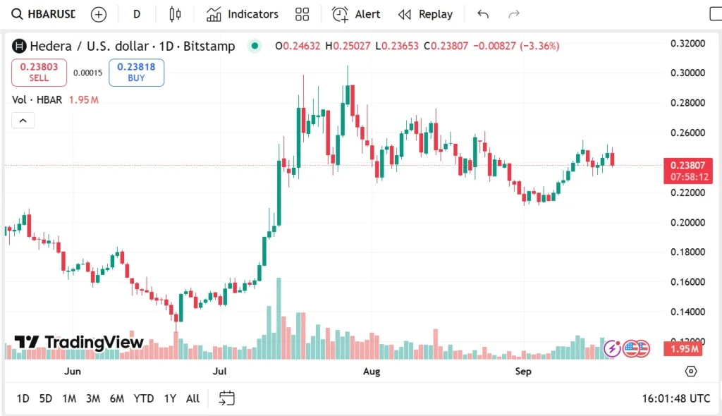 Hedera (HBAR) Price Prediction: Early HBAR Investors Saw Over 50x Multiples, Now The Same Can Be Done With $RTX 2 Chart135135 3