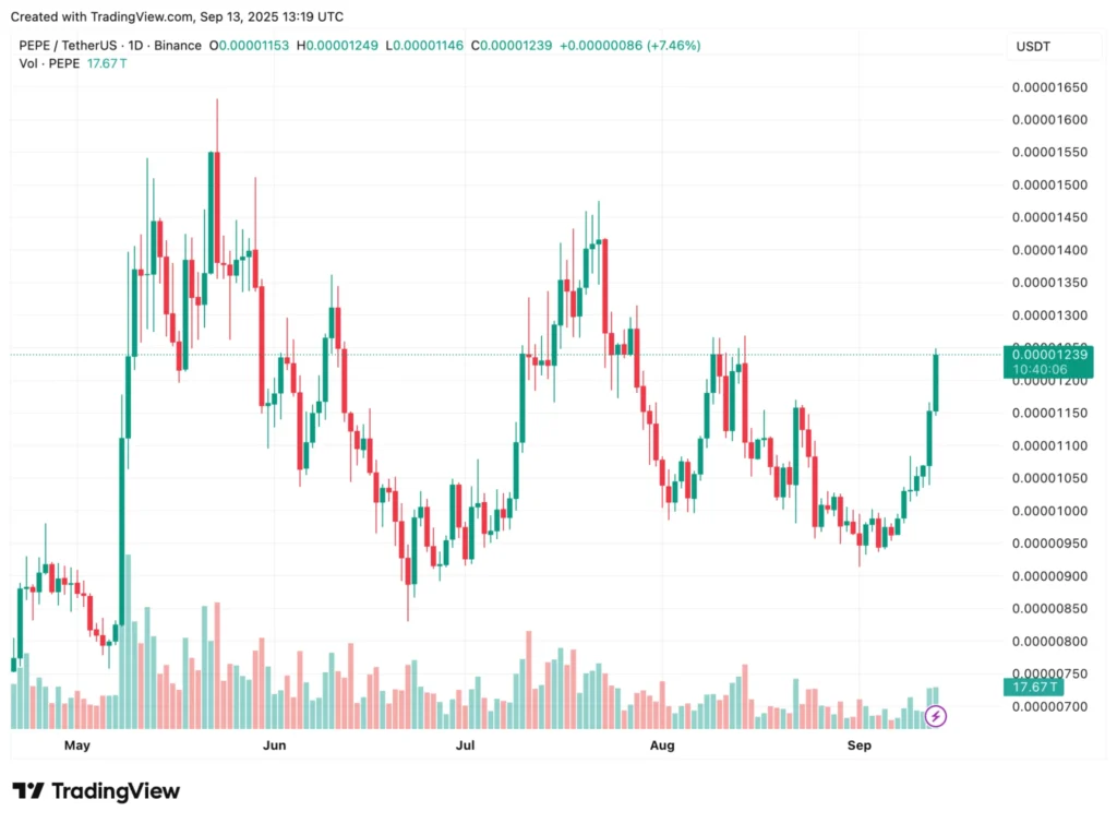 Pepe Price Prediction: Which Crypto Is Smart Money Heading Into In 2025 As Investors Search For The Highest ROI 13 Chart1513