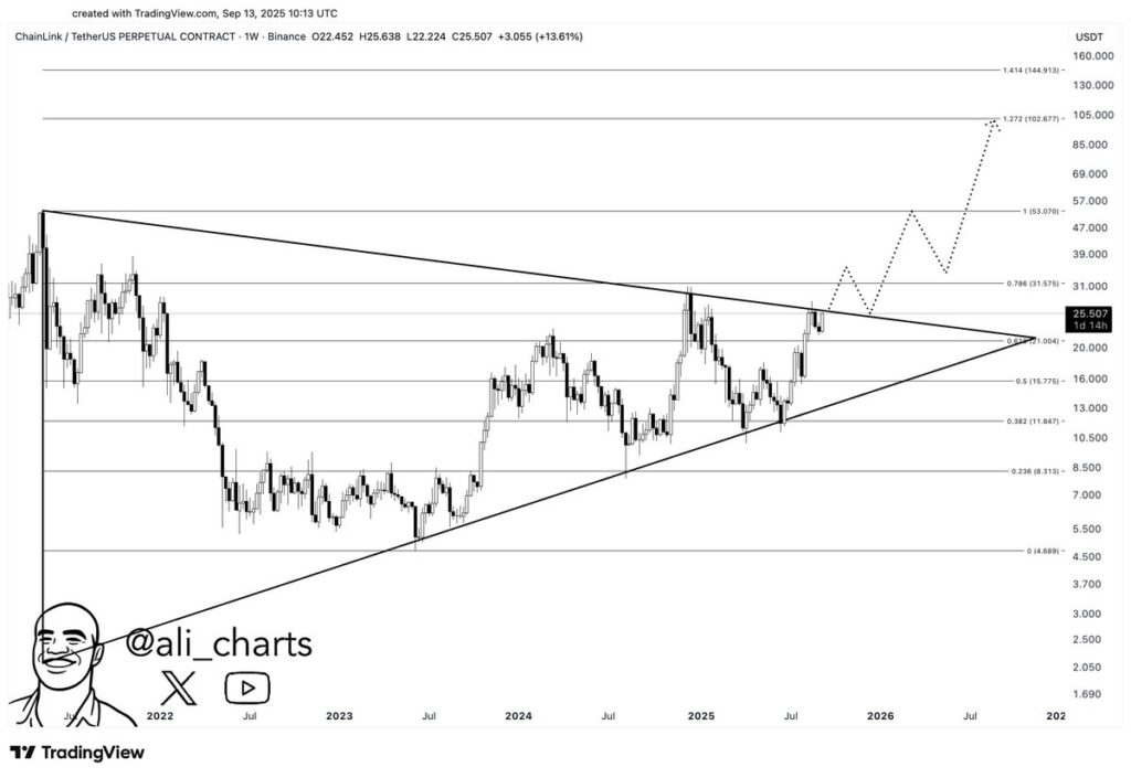 Best Altcoins To Buy Now Are RTX, LINK, LTC & SUI 2 Chart165426