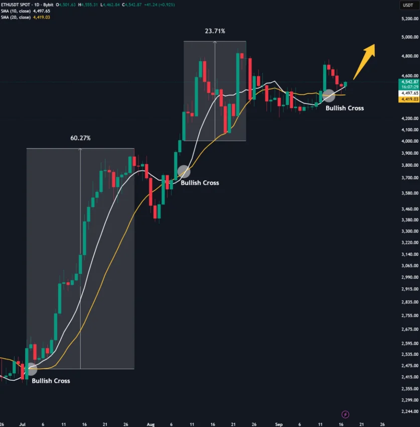 FED Rate Cuts Drive Bitcoin to $115K, Ethereum to $4,680, and Boost Other Cryptocurrencies 1 Chart314314