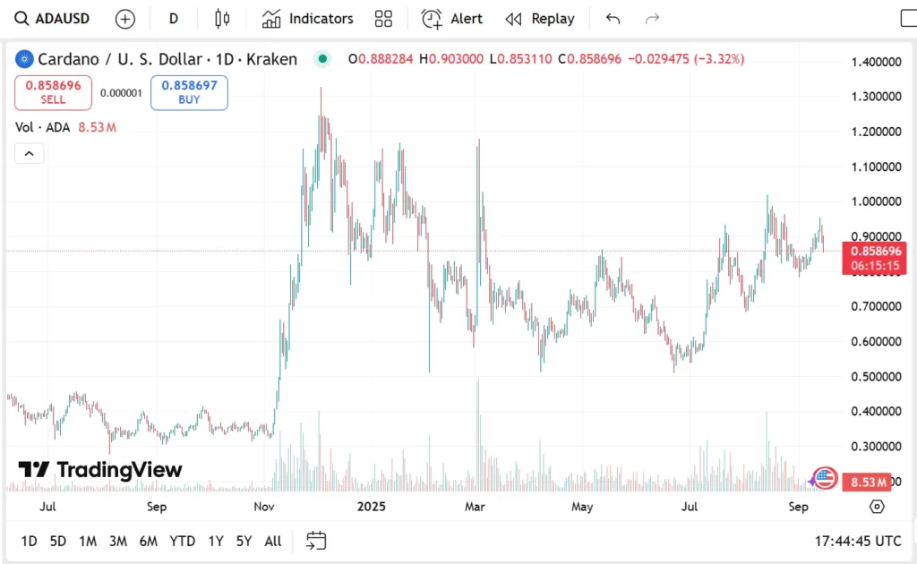 ADA Price Action Leaves Holders Frustrated With Many Flocking To This Cardano Alternative After Huge Catalysts 2 Chart315 1